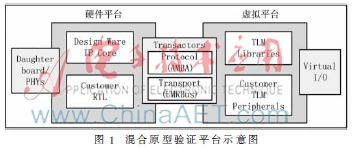 基于混合原型平台的UART IP核设计与验证