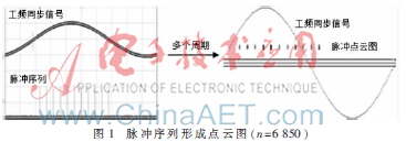 基于脉冲点云图的局放仪线性度测评方法研究