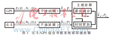 北斗/GPS无人飞行器动态导航中改进自适应算法