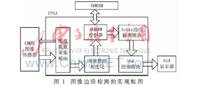 基于FPGA的实时图像边沿检测系统的实现