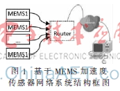 基于MEMS的远程桥梁索力监测系统设计