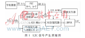 基于短时相关和FFT的GPS L2C信号捕获算法