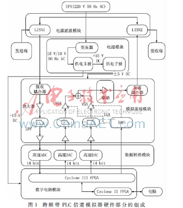 基于FPGA的跨频带PLC信道模拟方法与实现