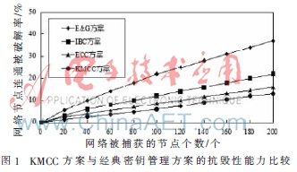 基于圆锥曲线密码的WSNs密钥管理方案