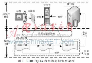 面向RFID系统的SQL注入攻击检测和防御算法