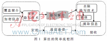 基于IWT和最低有效位替换的视频隐写算法