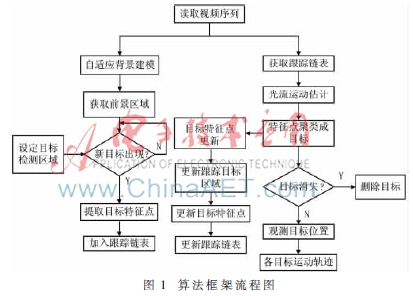 交通场景中的实时多目标自动跟踪算法