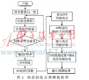 基于磷虾群算法优化的SVR-ARMA组合模型的ORP预测