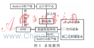 基于Android平台的智能家居系统设计