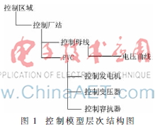 大连地区电网电压自动控制及无功优化的研究