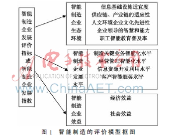 智能制造企业评价指标及评估方法的探讨