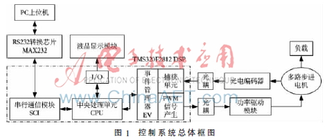 步进电机控制系统的设计及应用