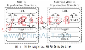 MQXLite操作系统在ARM Cortex-M0+/M4上的移植研究与实现