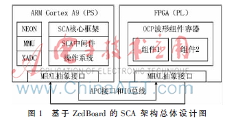 基于ZedBoard的SCA架构的设计与实现