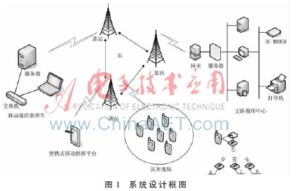 灾害现场场景参数实时测量系统