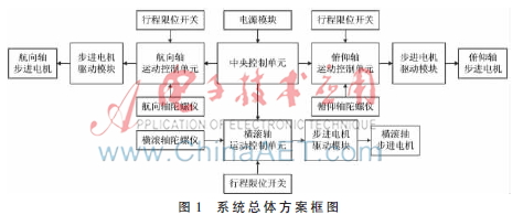 基于AVR单片机的机载惯性稳定云台设计