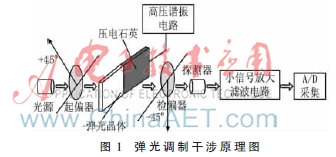 弹光调制干涉信号放大滤波电路设计