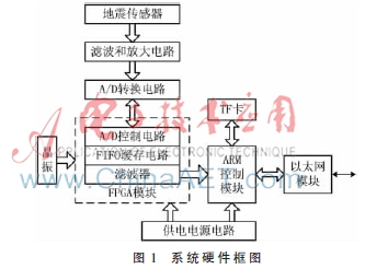 基于FPGA的微震信息采集系统研究