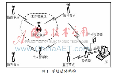 核物质研究应用过程中的监管系统设计
