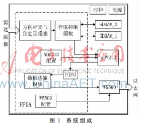 基于ADV212的雷达图像压缩传输系统