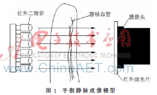 基于FPGA手指静脉图像采集系统的研制