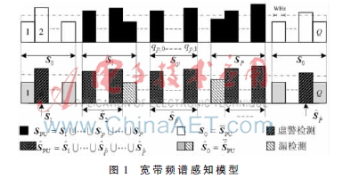 基于FDC准则的认知无线电宽带频谱感知
