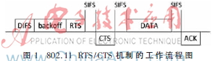 基于802.11 RTS/CTS策略的可用带宽测量方法