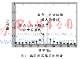  基于准同步采样光伏发电系统谐波分析方法