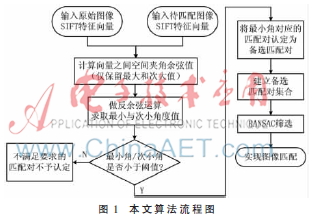 一种图像局部特征快速匹配算法