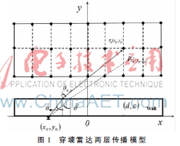 基于改进OMP的超宽带穿墙雷达稀疏成像方法