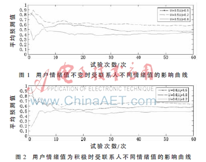基于MoodCast模型的用户行为分析与预测