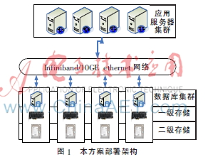 基于X86平台的高性能数据库集群技术的研究