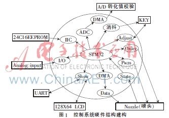 基于STM32在喷绘机喷头控制系统的设计与实现
