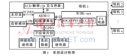 基于WiMi-net与Qt的塔机监测防撞系统设计