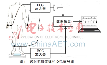 一种实时同步监测体征和心电信号装置的设计