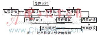 两足仿人机器人的设计与实现