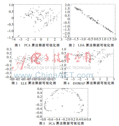 适合近红外光谱数据特征的降维方法对比分析