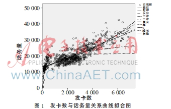 基于逐步回归分析的话务预测研究