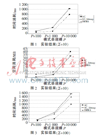 一种存储优化的多模式匹配算法