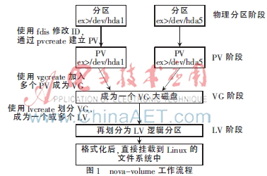 OpenStack云环境下多节点块存储研究