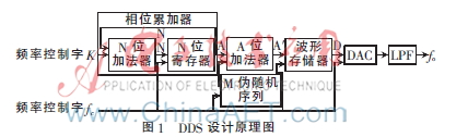 基于FPGA与LabVIEW的DDS任意信号发生器设计