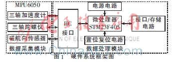 一种小型固定翼无人机姿态测量系统的设计