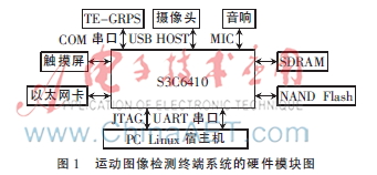 基于ARM11平台和GPRS远程 无线图像报警系统的研究