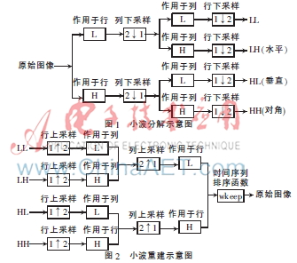 基于小波的图像基本处理技术研究