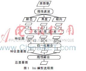 基于视觉感知的图像显著区域的提取