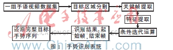 基于条件迭代算法的手语识别技术