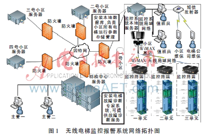 基于WiMAX技术组建无线电梯故障监测报警系统