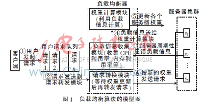 基于因子分析的动态负载均衡算法