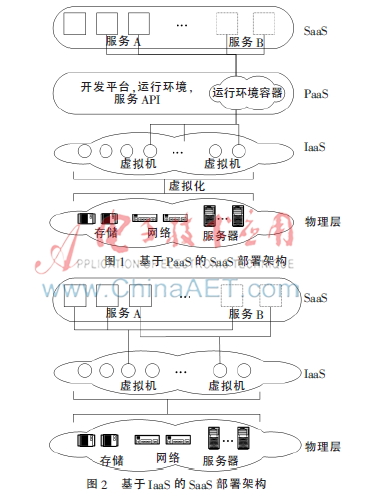 基于云基础设施的服务部署优化问题建模