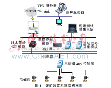 智能立交桥融雪喷洒远程监控系统